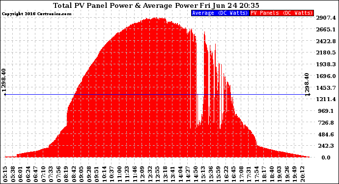 Solar PV/Inverter Performance Total PV Panel Power Output