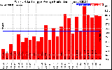 Solar PV/Inverter Performance Weekly Solar Energy Production