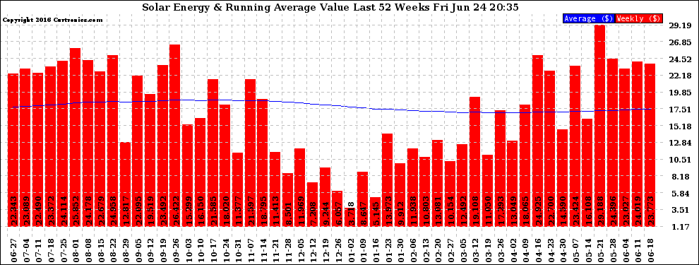 Solar PV/Inverter Performance Weekly Solar Energy Production Value Running Average Last 52 Weeks