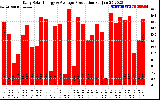 Solar PV/Inverter Performance Daily Solar Energy Production