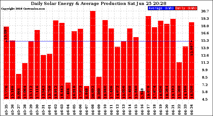 Solar PV/Inverter Performance Daily Solar Energy Production