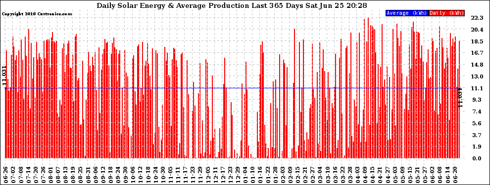 Solar PV/Inverter Performance Daily Solar Energy Production Last 365 Days