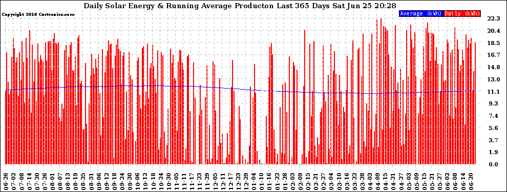 Solar PV/Inverter Performance Daily Solar Energy Production Running Average Last 365 Days