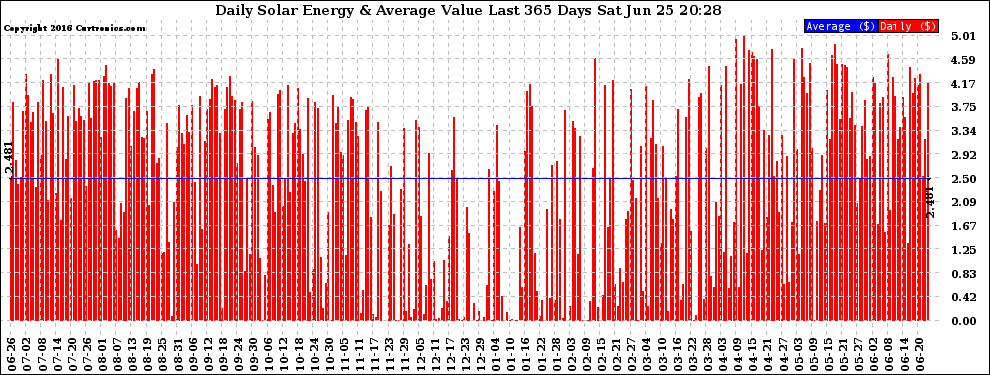 Solar PV/Inverter Performance Daily Solar Energy Production Value Last 365 Days