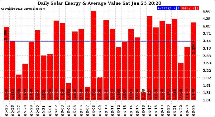 Solar PV/Inverter Performance Daily Solar Energy Production Value