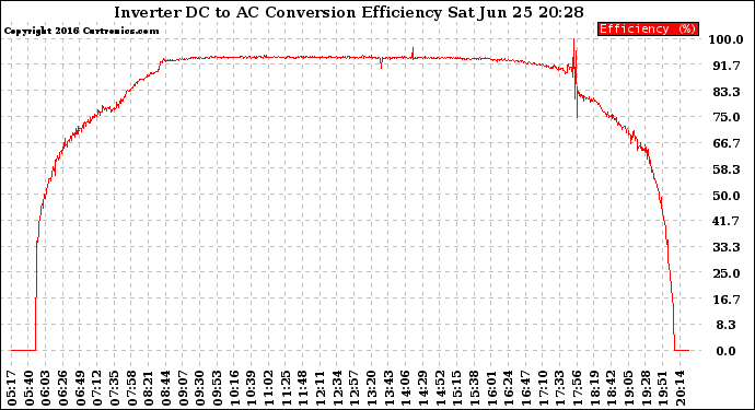 Solar PV/Inverter Performance Inverter DC to AC Conversion Efficiency