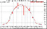 Solar PV/Inverter Performance Daily Energy Production Per Minute