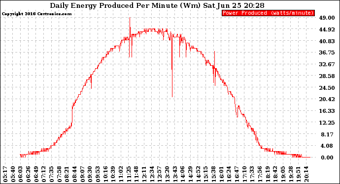 Solar PV/Inverter Performance Daily Energy Production Per Minute