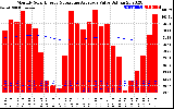 Milwaukee Solar Powered Home Monthly Production Value Running Average