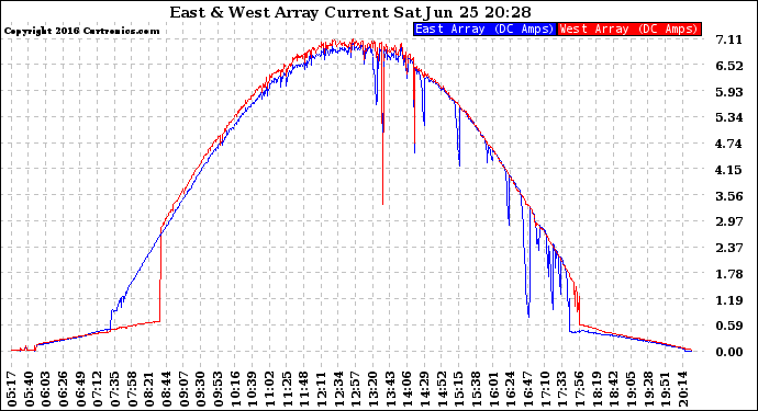 Solar PV/Inverter Performance Photovoltaic Panel Current Output