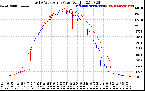 Solar PV/Inverter Performance Photovoltaic Panel Power Output