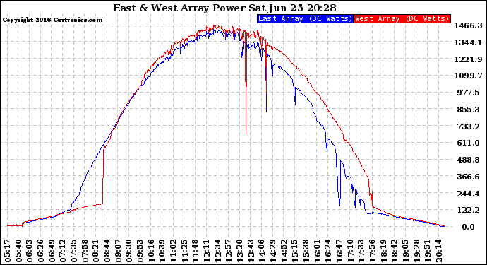 Solar PV/Inverter Performance Photovoltaic Panel Power Output