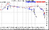 Solar PV/Inverter Performance Photovoltaic Panel Voltage Output