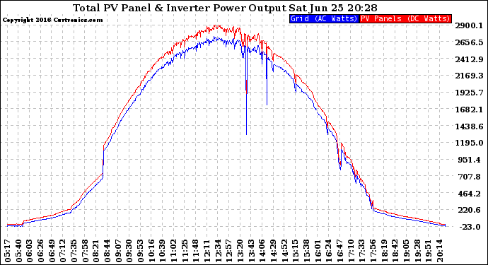 Solar PV/Inverter Performance PV Panel Power Output & Inverter Power Output