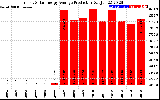 Solar PV/Inverter Performance Yearly Solar Energy Production