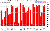 Solar PV/Inverter Performance Daily Solar Energy Production