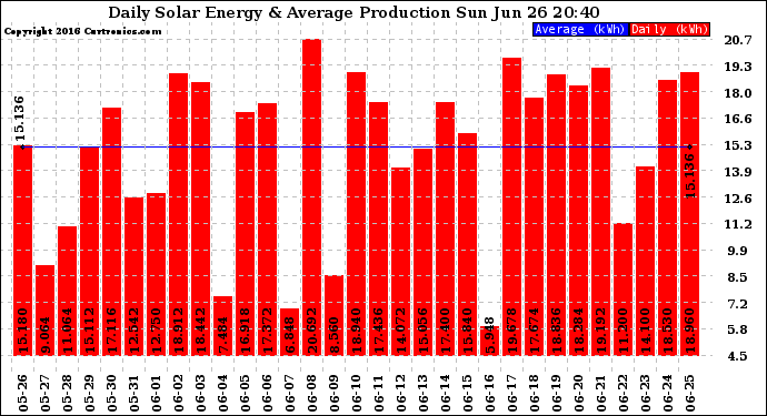 Solar PV/Inverter Performance Daily Solar Energy Production