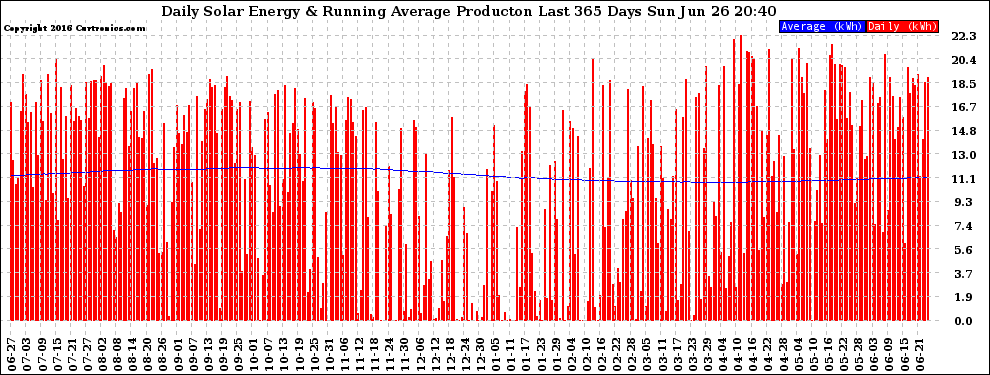 Solar PV/Inverter Performance Daily Solar Energy Production Running Average Last 365 Days