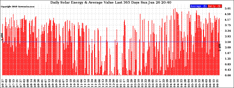 Solar PV/Inverter Performance Daily Solar Energy Production Value Last 365 Days