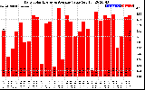 Solar PV/Inverter Performance Daily Solar Energy Production Value