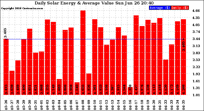 Solar PV/Inverter Performance Daily Solar Energy Production Value