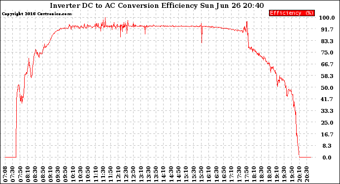 Solar PV/Inverter Performance Inverter DC to AC Conversion Efficiency