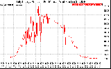 Solar PV/Inverter Performance Daily Energy Production Per Minute