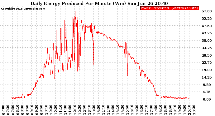 Solar PV/Inverter Performance Daily Energy Production Per Minute