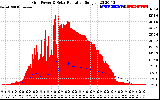 Solar PV/Inverter Performance Grid Power & Solar Radiation