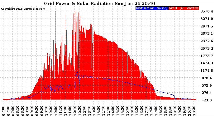 Solar PV/Inverter Performance Grid Power & Solar Radiation