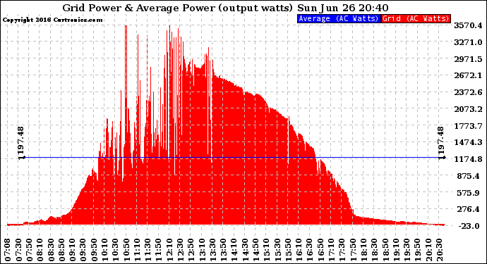 Solar PV/Inverter Performance Inverter Power Output