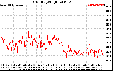 Solar PV/Inverter Performance Grid Voltage