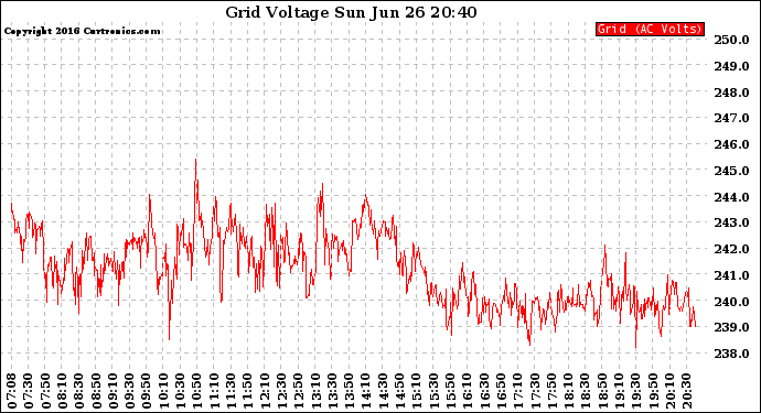 Solar PV/Inverter Performance Grid Voltage