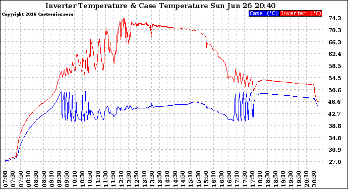 Solar PV/Inverter Performance Inverter Operating Temperature