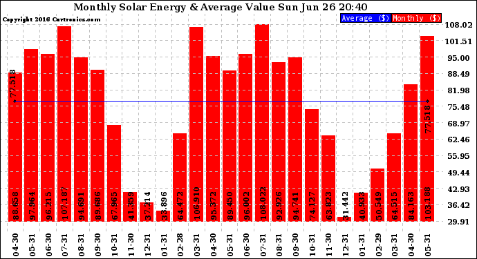 Solar PV/Inverter Performance Monthly Solar Energy Production Value