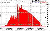 Solar PV/Inverter Performance Solar Radiation & Day Average per Minute