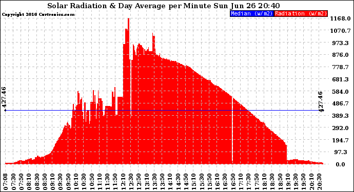 Solar PV/Inverter Performance Solar Radiation & Day Average per Minute