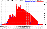 Solar PV/Inverter Performance Solar Radiation & Effective Solar Radiation per Minute