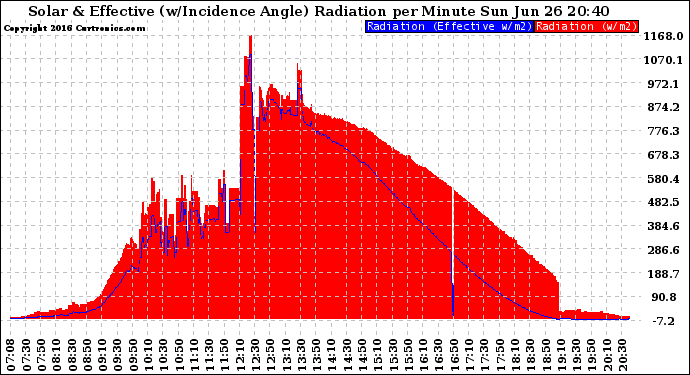 Solar PV/Inverter Performance Solar Radiation & Effective Solar Radiation per Minute