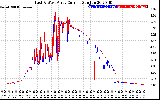 Solar PV/Inverter Performance Photovoltaic Panel Current Output