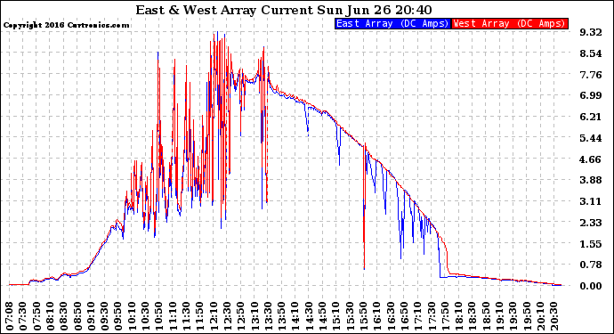 Solar PV/Inverter Performance Photovoltaic Panel Current Output