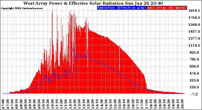 Solar PV/Inverter Performance West Array Power Output & Effective Solar Radiation