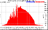 Solar PV/Inverter Performance West Array Actual & Average Power Output