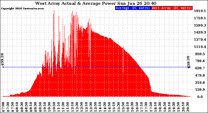 Solar PV/Inverter Performance West Array Actual & Average Power Output