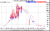 Solar PV/Inverter Performance Photovoltaic Panel Power Output