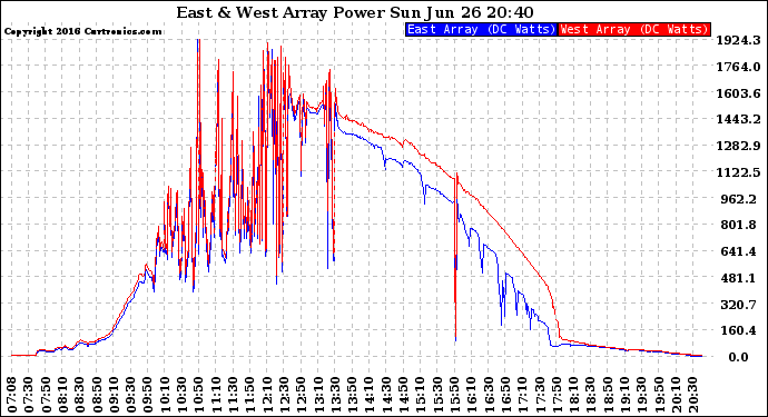 Solar PV/Inverter Performance Photovoltaic Panel Power Output