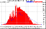 Solar PV/Inverter Performance East Array Power Output & Solar Radiation