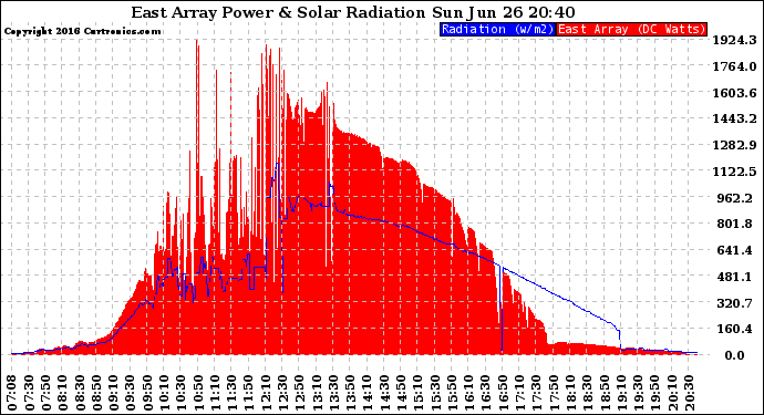 Solar PV/Inverter Performance East Array Power Output & Solar Radiation