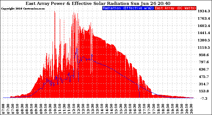 Solar PV/Inverter Performance East Array Power Output & Effective Solar Radiation