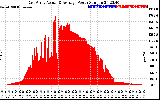 Solar PV/Inverter Performance East Array Actual & Average Power Output